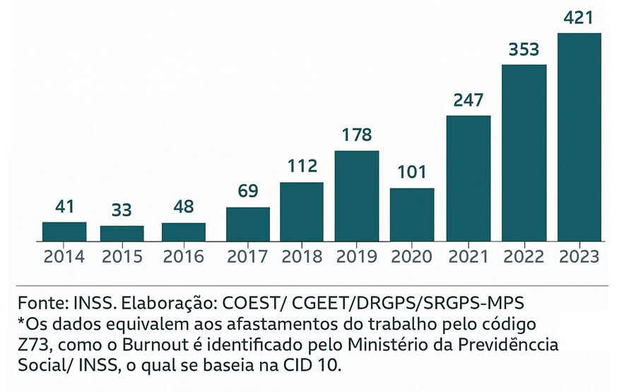 Gráfico com crescimento de afastamentos por bornout nos últimos anos